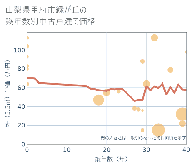 山梨県甲府市緑が丘の築年数別の中古戸建て坪単価