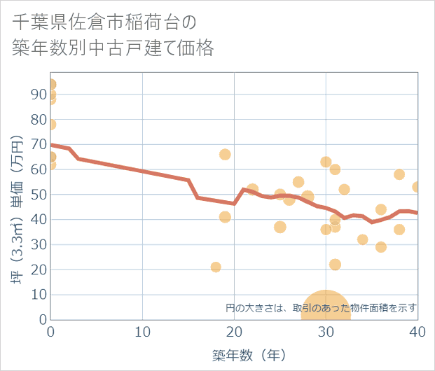 千葉県佐倉市稲荷台の築年数別の中古戸建て坪単価