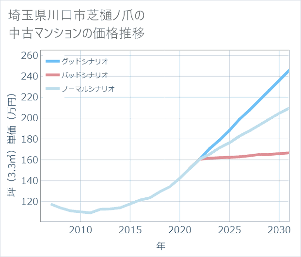 埼玉県川口市芝樋ノ爪の中古マンション価格推移