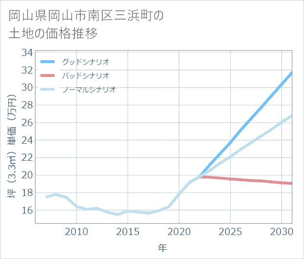 岡山県岡山市南区三浜町の土地価格推移