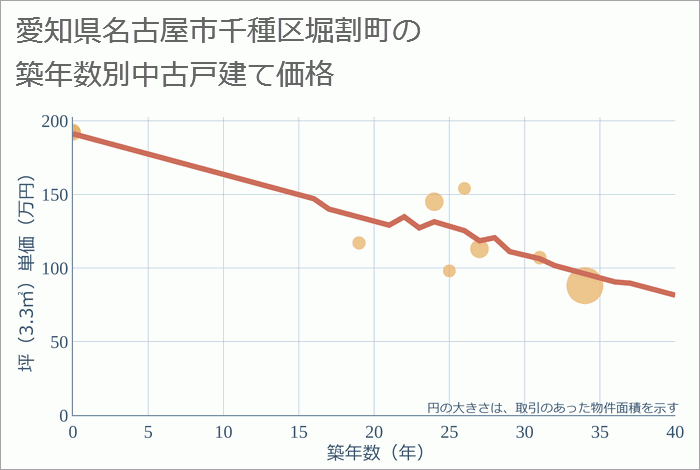 愛知県名古屋市千種区堀割町の築年数別の中古戸建て坪単価