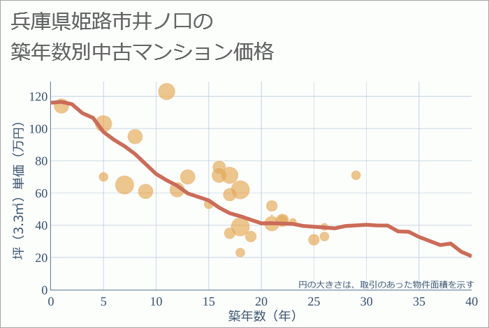 兵庫県姫路市井ノ口の築年数別の中古マンション坪単価