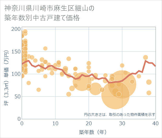 神奈川県川崎市麻生区細山の築年数別の中古戸建て坪単価