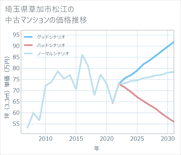 埼玉県草加市松江の中古マンション価格推移
