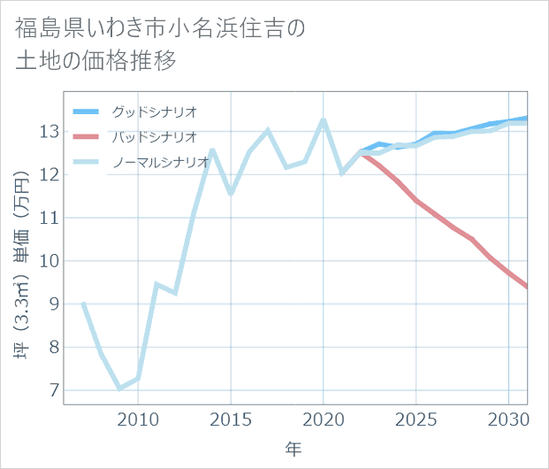 福島県いわき市小名浜住吉の土地価格推移