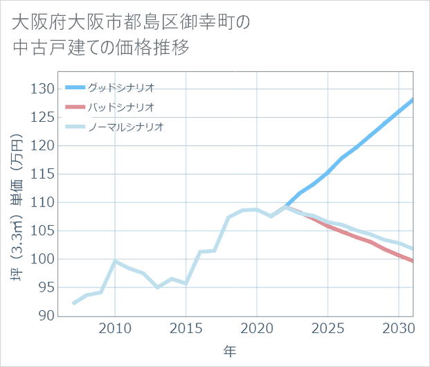 大阪府大阪市都島区御幸町の中古戸建て価格推移