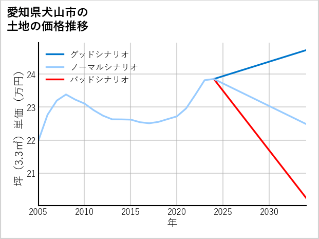 愛知県犬山市（大字なし）の土地価格推移