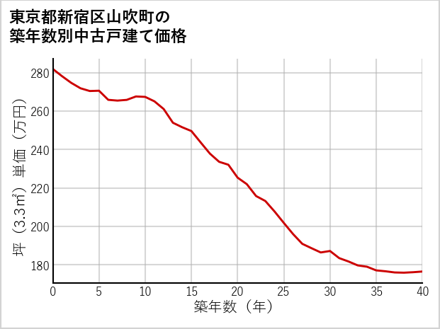 東京都新宿区山吹町の築年数別の中古戸建て坪単価