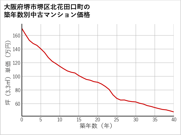 大阪府堺市堺区北花田口町の築年数別の中古マンション坪単価