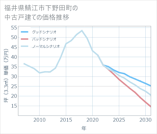 福井県鯖江市下野田町の中古戸建て価格推移