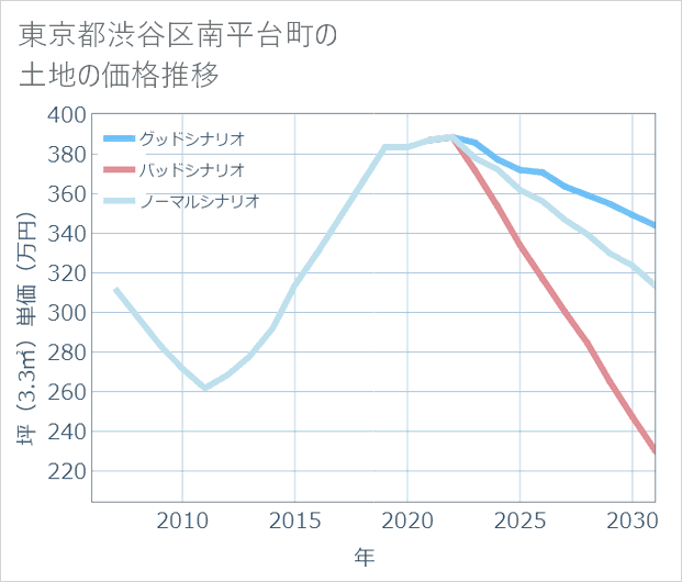 東京都渋谷区南平台町の土地価格推移
