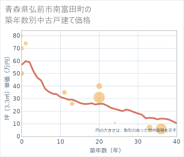 青森県弘前市南富田町の築年数別の中古戸建て坪単価
