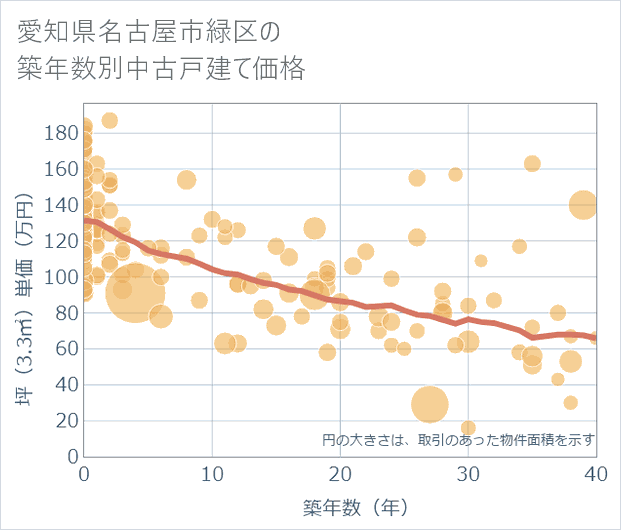 愛知県名古屋市緑区の築年数別の中古戸建て坪単価