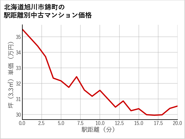 北海道旭川市錦町の徒歩距離別の中古マンション坪単価