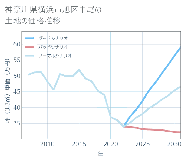 神奈川県横浜市旭区中尾の土地価格推移