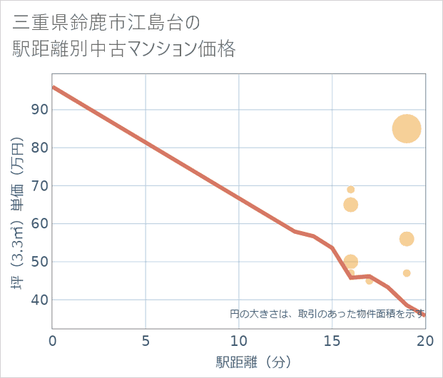 三重県鈴鹿市江島台の徒歩距離別の中古マンション坪単価