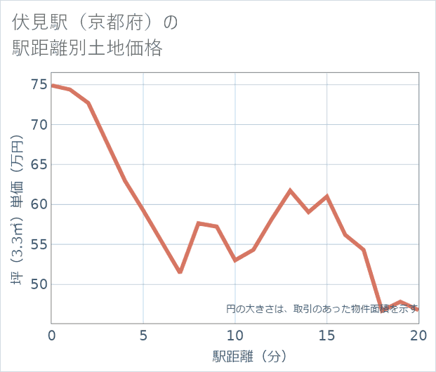 伏見駅(京都府)の徒歩距離別の土地坪単価