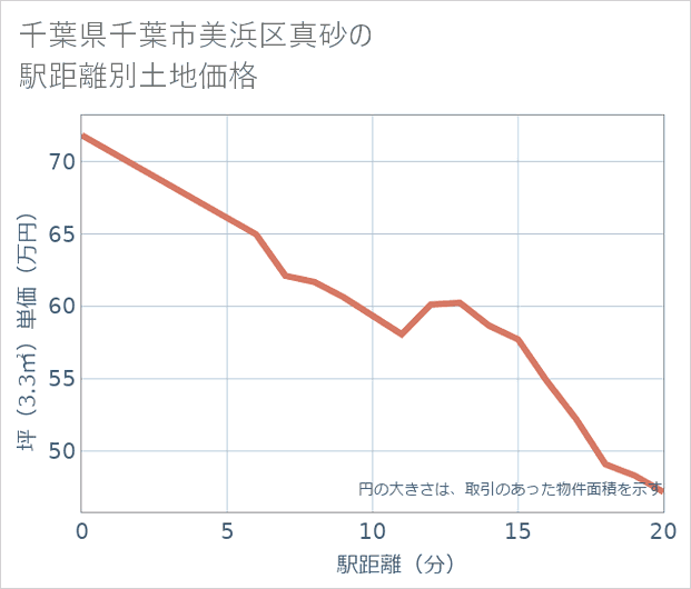 千葉県千葉市美浜区真砂の徒歩距離別の土地坪単価