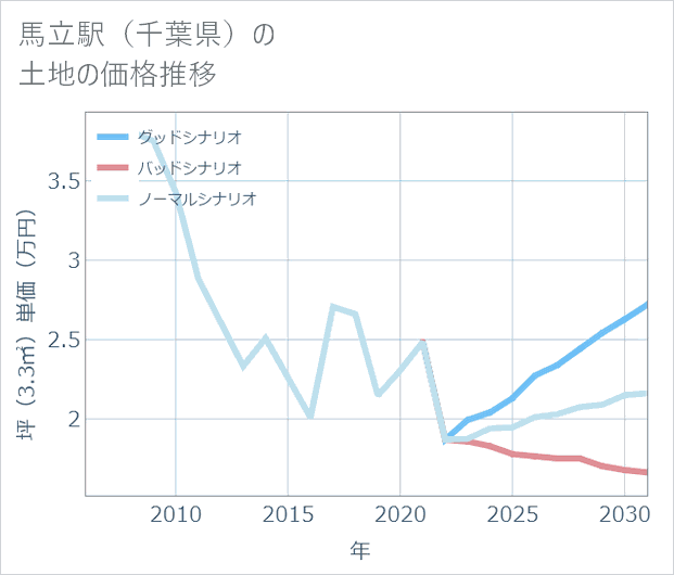 馬立駅(千葉県)の土地価格推移