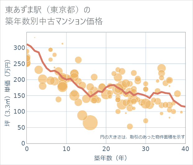 東あずま駅(東京都)の築年数別の中古マンション坪単価