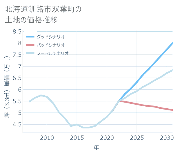 北海道釧路市双葉町の土地価格推移