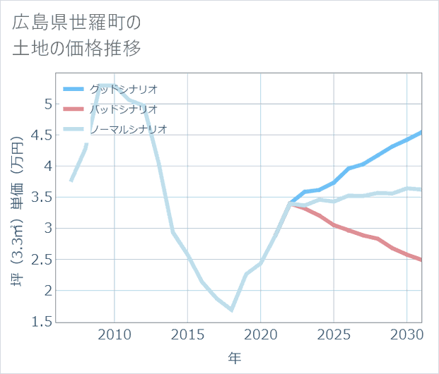 広島県世羅町の土地価格推移