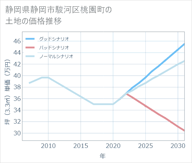 静岡県静岡市駿河区桃園町の土地価格推移