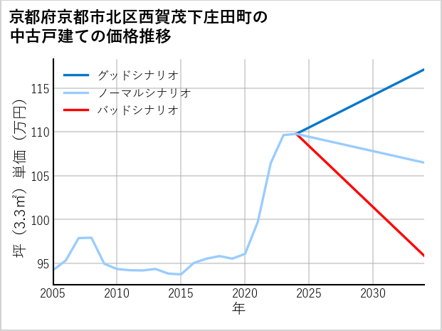 京都府京都市北区西賀茂下庄田町の中古戸建て価格推移