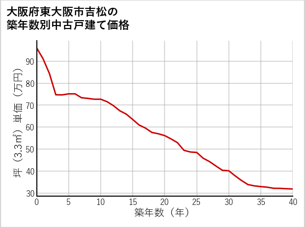 大阪府東大阪市吉松の築年数別の中古戸建て坪単価