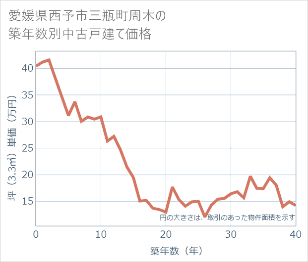 愛媛県西予市三瓶町周木の築年数別の中古戸建て坪単価