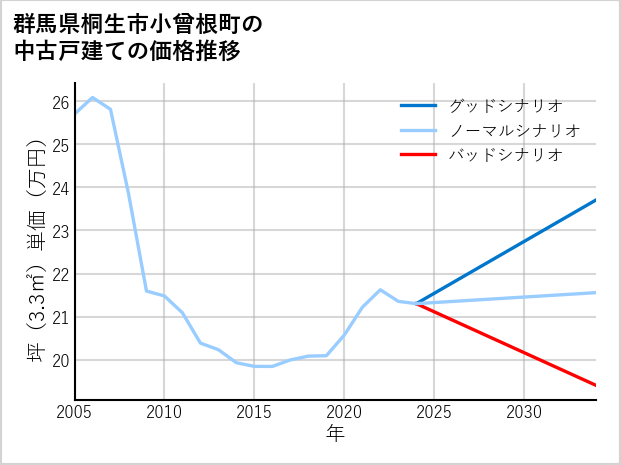 群馬県桐生市小曾根町の中古戸建て価格推移
