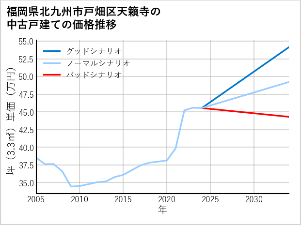 福岡県北九州市戸畑区天籟寺の中古戸建て価格推移