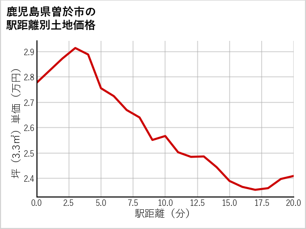 鹿児島県曽於市の徒歩距離別の土地坪単価