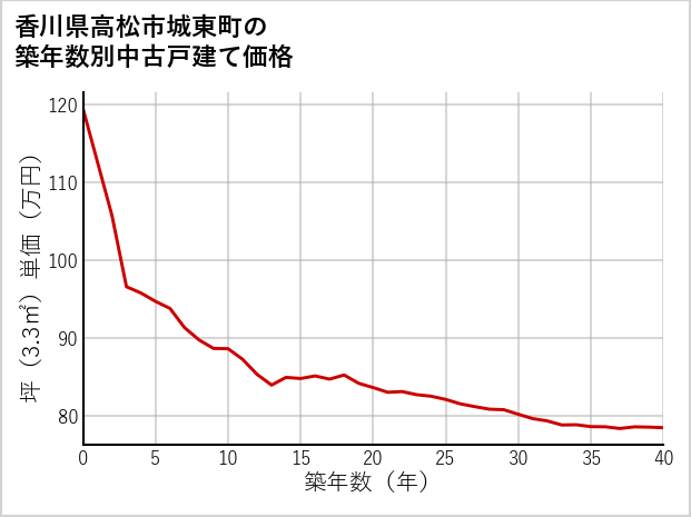 香川県高松市城東町の築年数別の中古戸建て坪単価