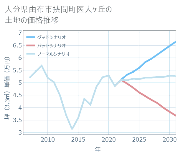 大分県由布市挾間町医大ケ丘の土地価格推移