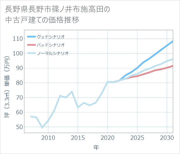 長野県長野市篠ノ井布施高田の中古戸建て価格推移