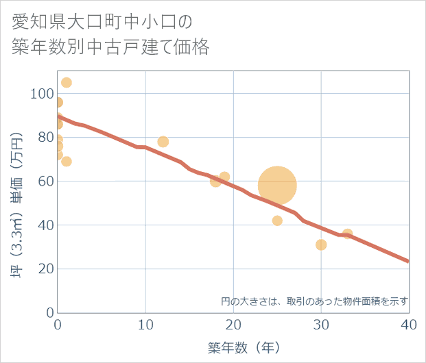 愛知県大口町中小口の築年数別の中古戸建て坪単価