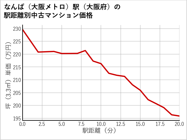 なんば〔大阪メトロ〕駅（大阪府）の徒歩距離別の中古マンション坪単価