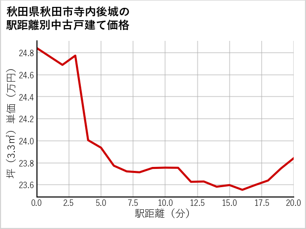 秋田県秋田市寺内後城の徒歩距離別の中古戸建て坪単価