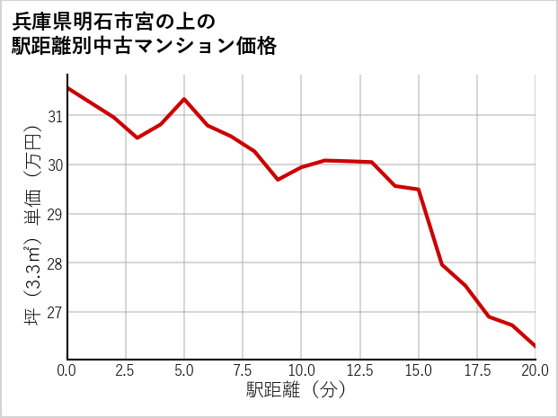 兵庫県明石市宮の上の徒歩距離別の中古マンション坪単価