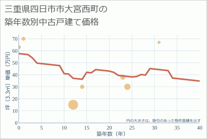 三重県四日市市大宮西町の築年数別の中古戸建て坪単価