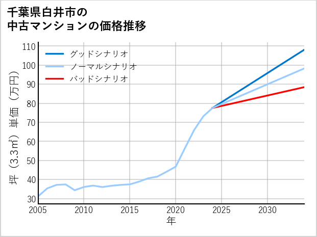 千葉県白井市の中古マンション価格推移