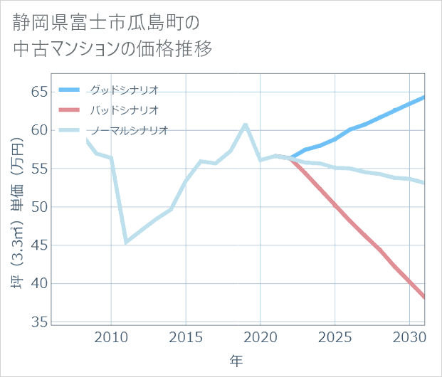 静岡県富士市瓜島町の中古マンション価格推移