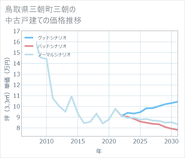 鳥取県三朝町三朝の中古戸建て価格推移