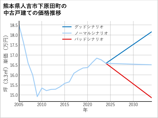 熊本県人吉市下原田町の中古戸建て価格推移