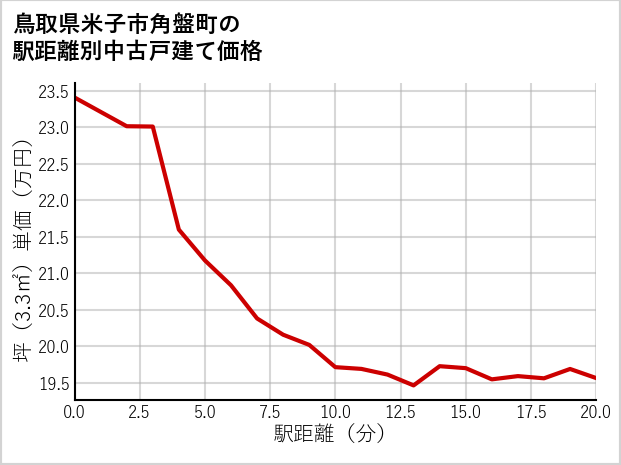 鳥取県米子市角盤町の徒歩距離別の中古戸建て坪単価