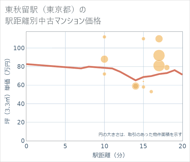 東秋留駅(東京都)の徒歩距離別の中古マンション坪単価