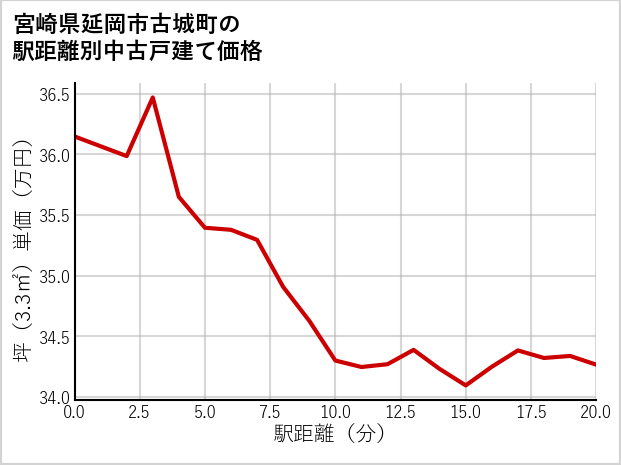 宮崎県延岡市古城町の徒歩距離別の中古戸建て坪単価