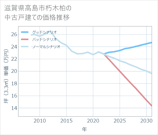 滋賀県高島市朽木柏の中古戸建て価格推移