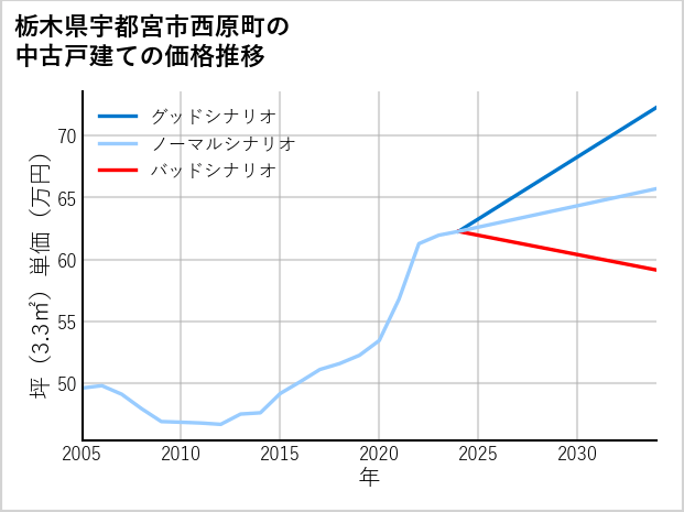 栃木県宇都宮市西原町の中古戸建て価格推移